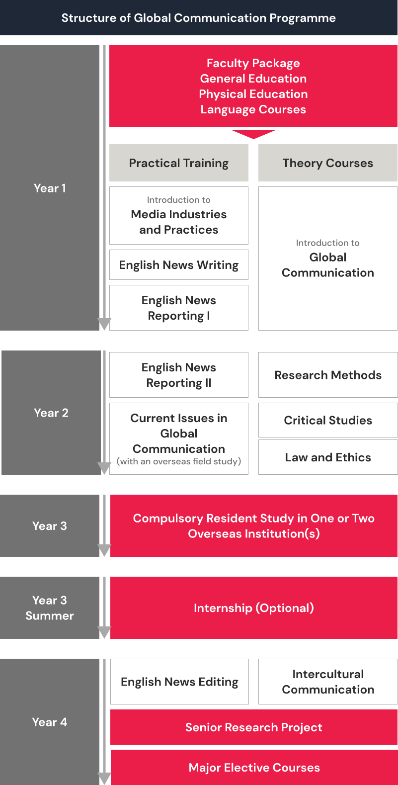 Global Communication - CUHK